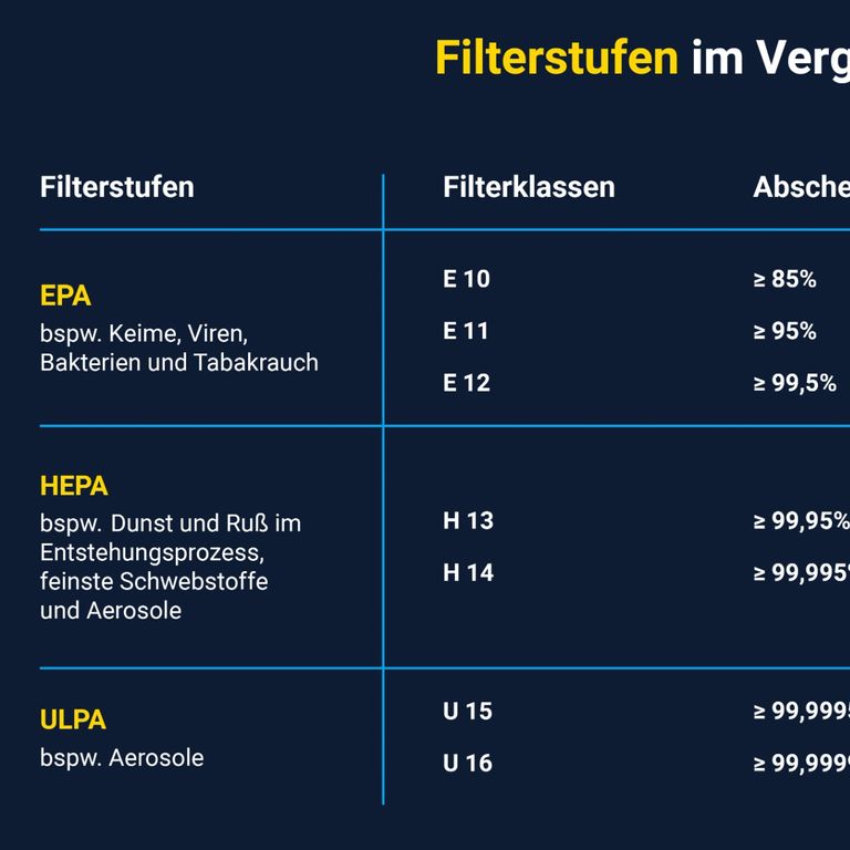 HEPA-Filter umfassen die mittlere Filterstufe von drei Schwebstofffilter-Gruppen. Die feinste Filterstufe sind ULPA-Filter „Ultra-Low Penetration Air“. Das sind Hochleistungs-Schwebstofffilter, die vor allem in der Industrie, oder für Reinräume in Laboren genutzt werden. Hier besteht ein Abscheidegrad von bis zu 99,999995%.