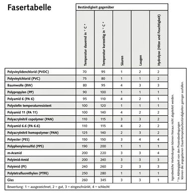 Fasertabelle für Filterschläuche