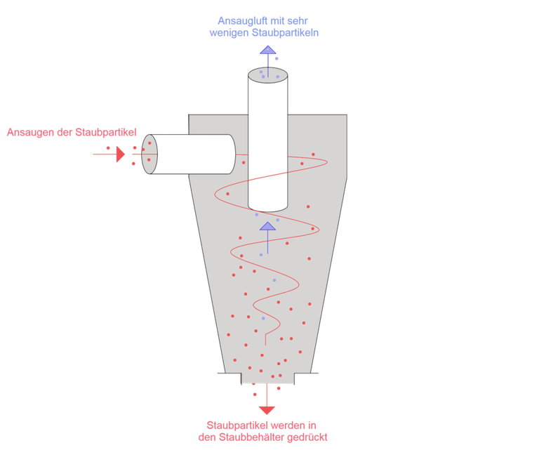 Ein Zyklonabscheider nutzt Fliehkraft (Zentrifugalkraft), um Partikel aus einem Gasstrom zu trennen. Diese Technik kommt häufig in industrie